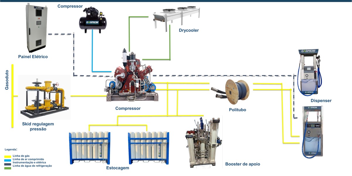 Esquema de funcionamento de um sistema de GNV/GNC da Gasprom, do gasoduto ao dispenser